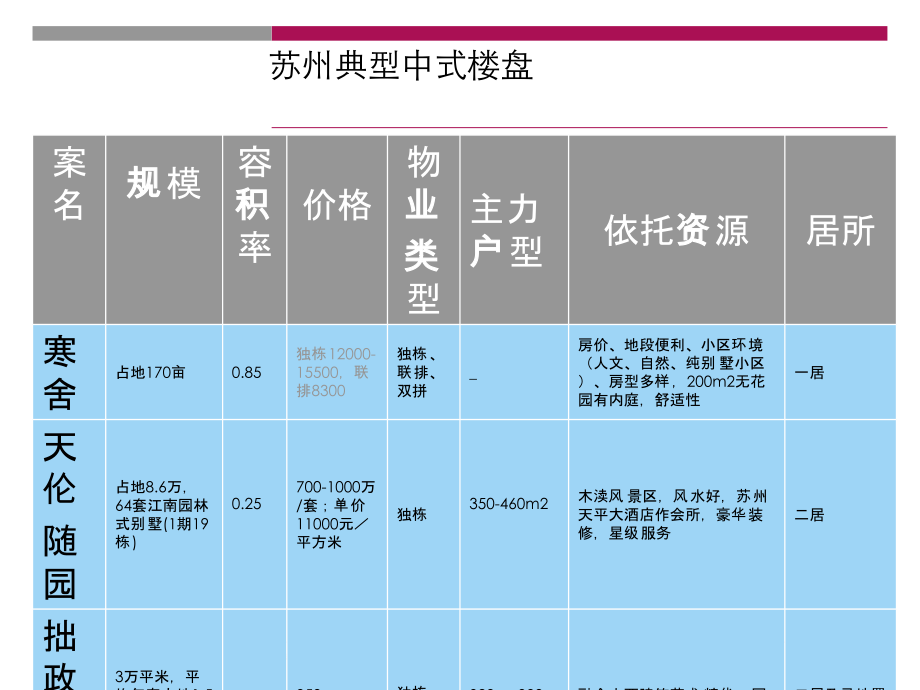 中式楼盘介绍_第3页