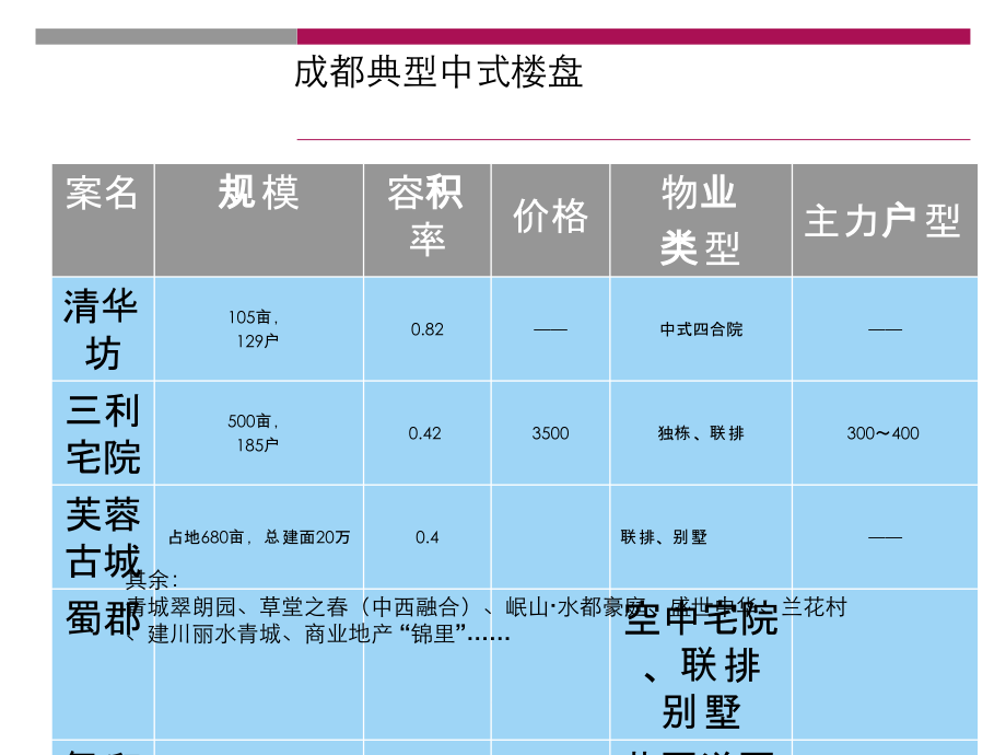 中式楼盘介绍_第4页