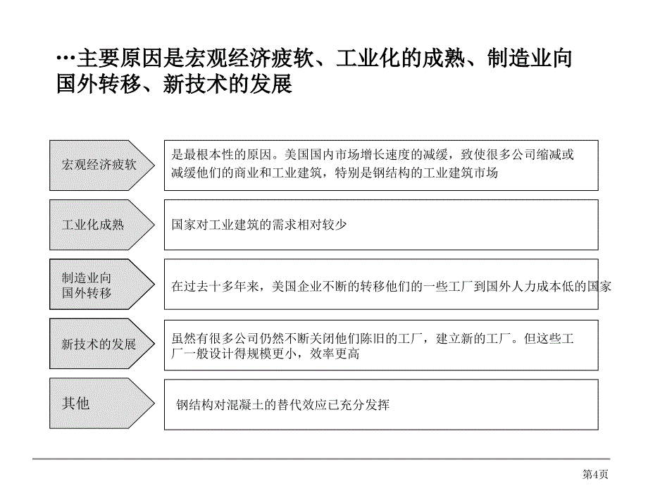 外部环境分析 0903_第4页