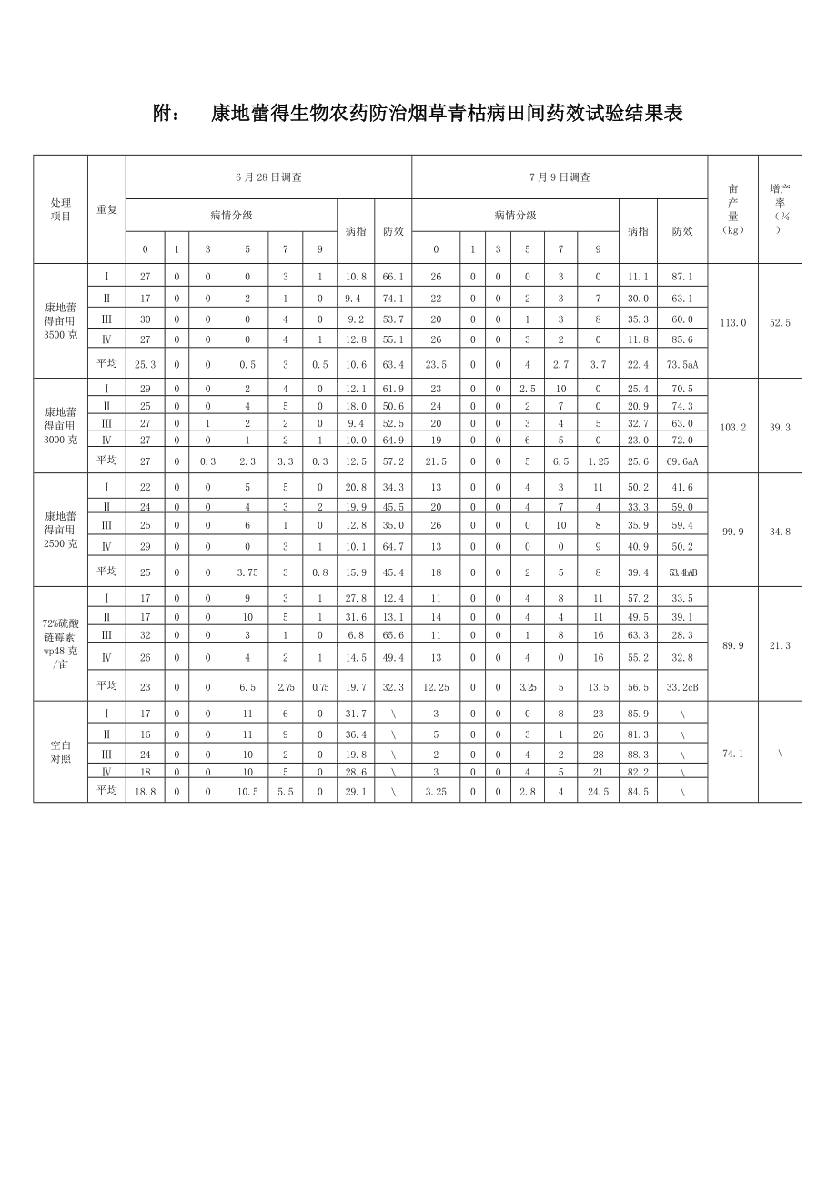 生物农药—康地蕾得防治烟草青枯病田间药效试验报告(1)_第4页