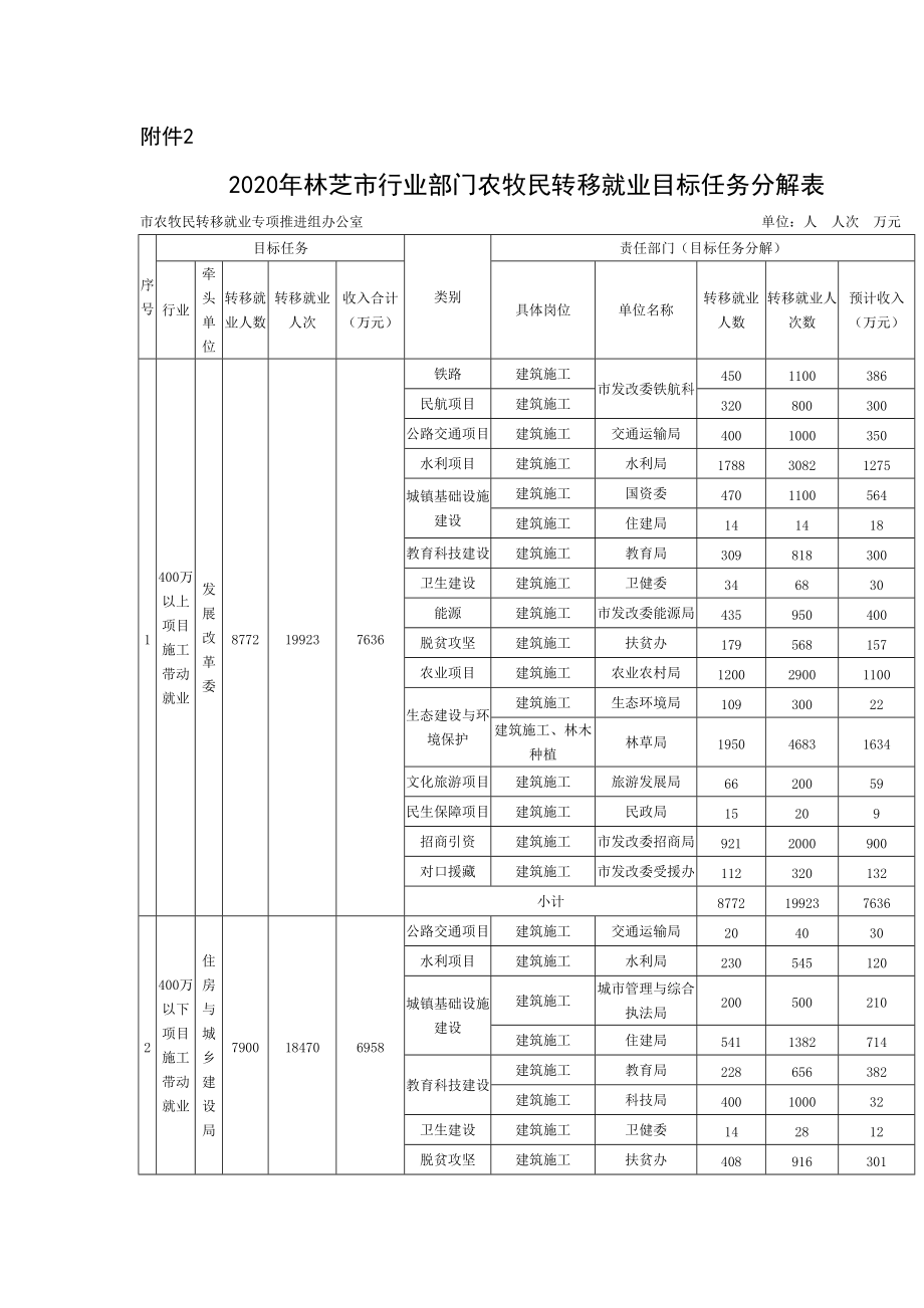 2020年林芝市行业部门农牧民转移就业目标任务分解表_第1页