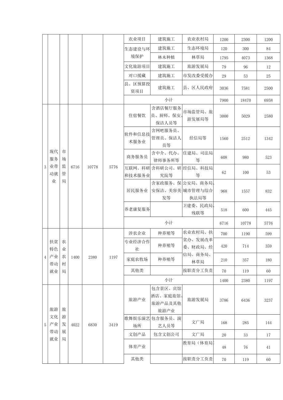 2020年林芝市行业部门农牧民转移就业目标任务分解表_第2页