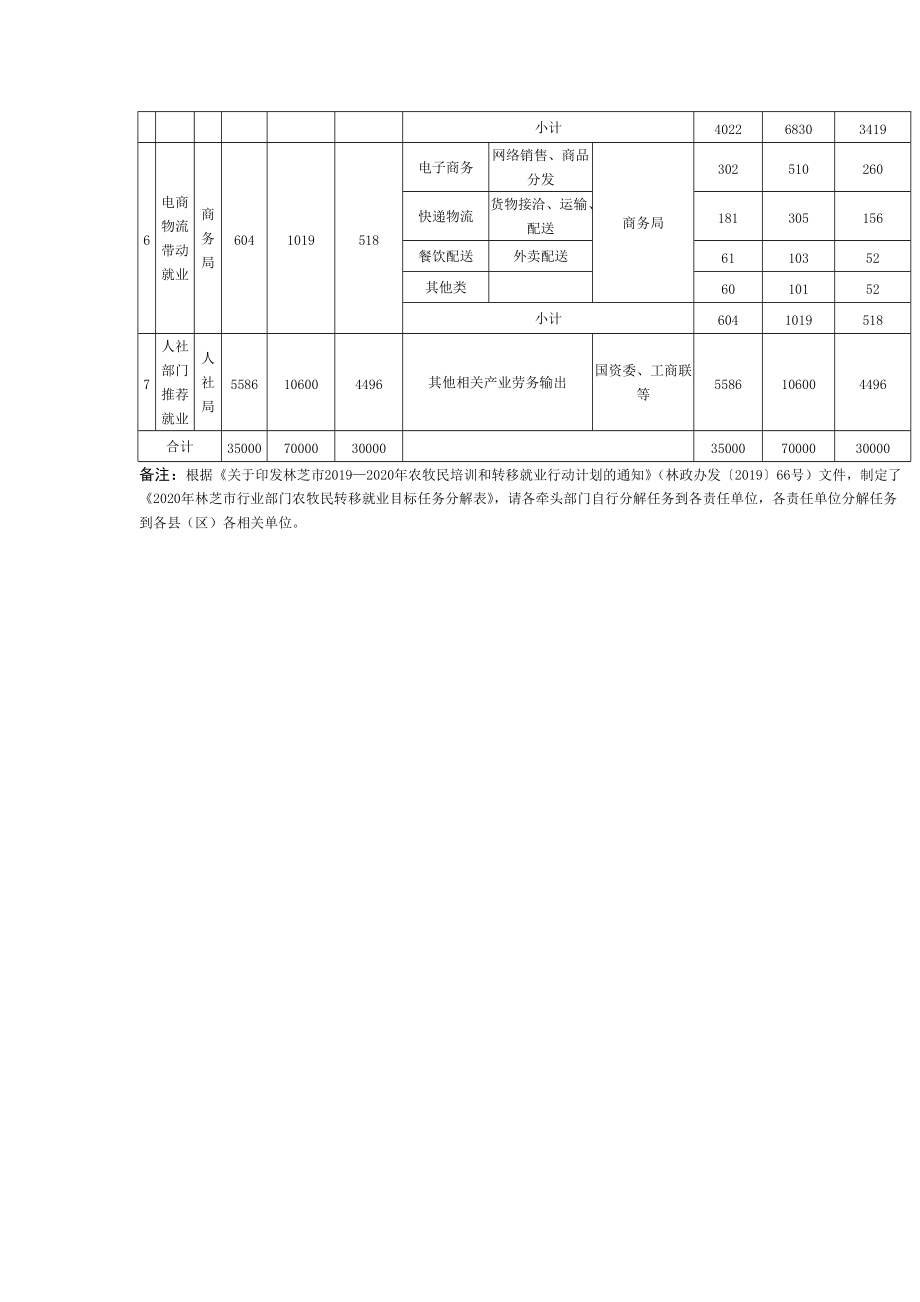 2020年林芝市行业部门农牧民转移就业目标任务分解表_第3页