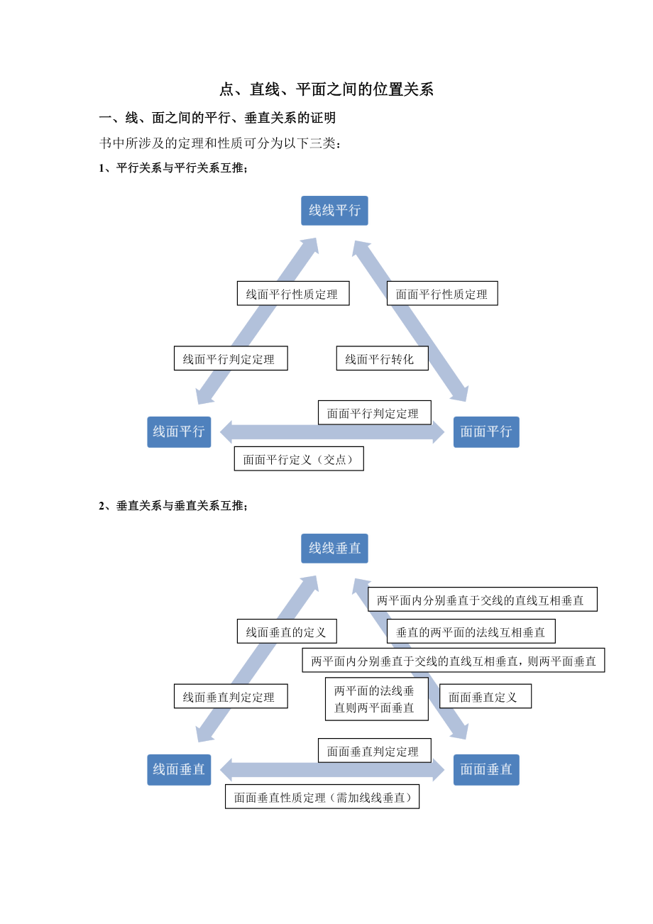 《点、直线、平面之间的位置关系知识点总结》_第1页