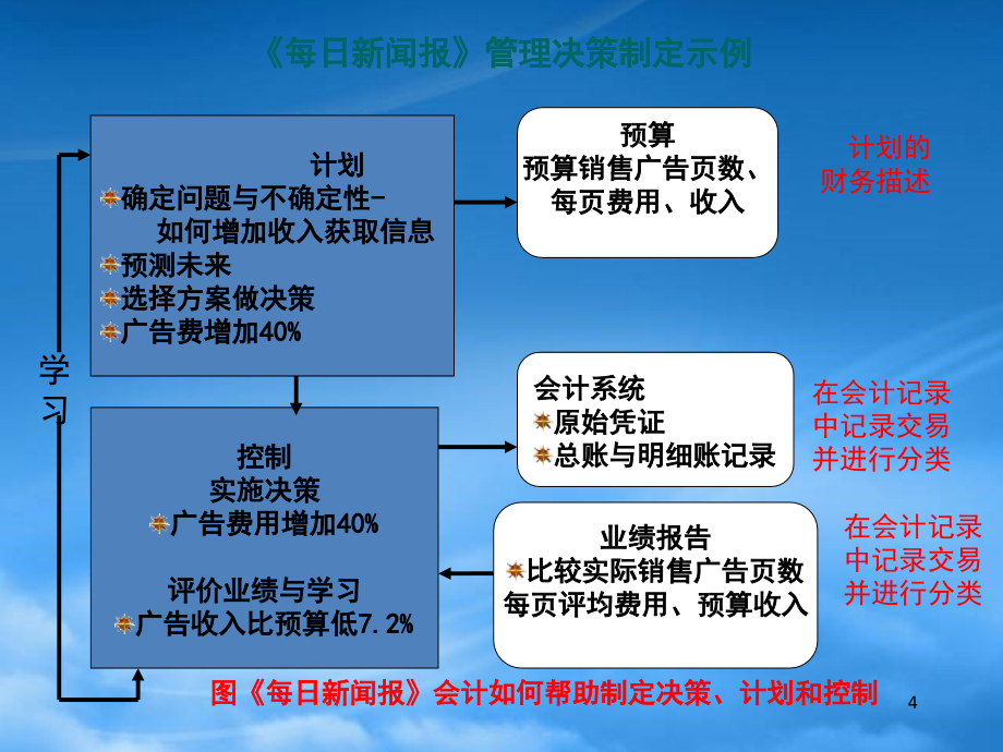 财务管理第1章管理会计概论修改_第4页