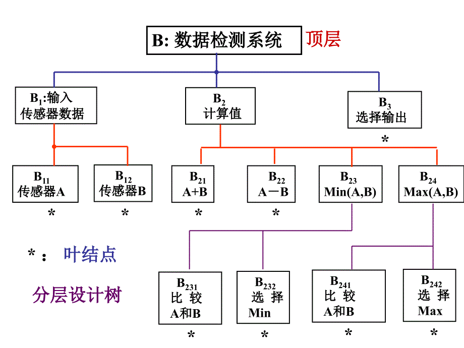 数字逻辑电路课程课件：第4章 常用组合逻辑功能器件_第3页