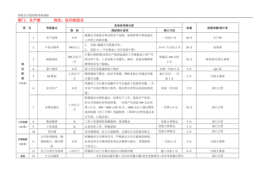 生产部丝印组组长月度绩效考核指标_第1页