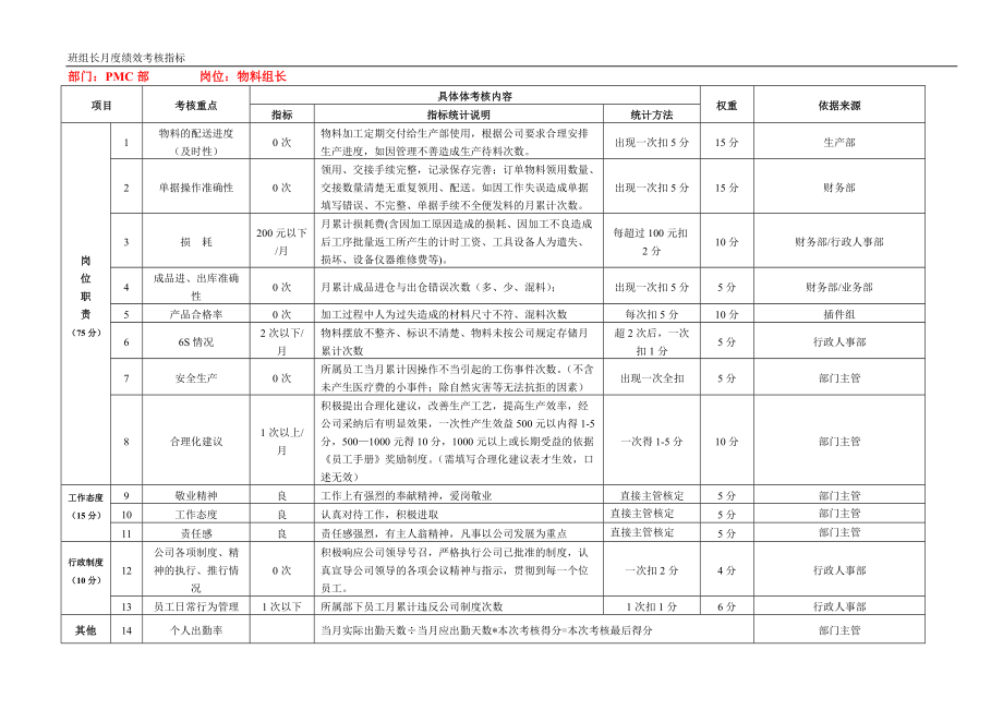 PMC部物料组长月度绩效考核指标_第1页