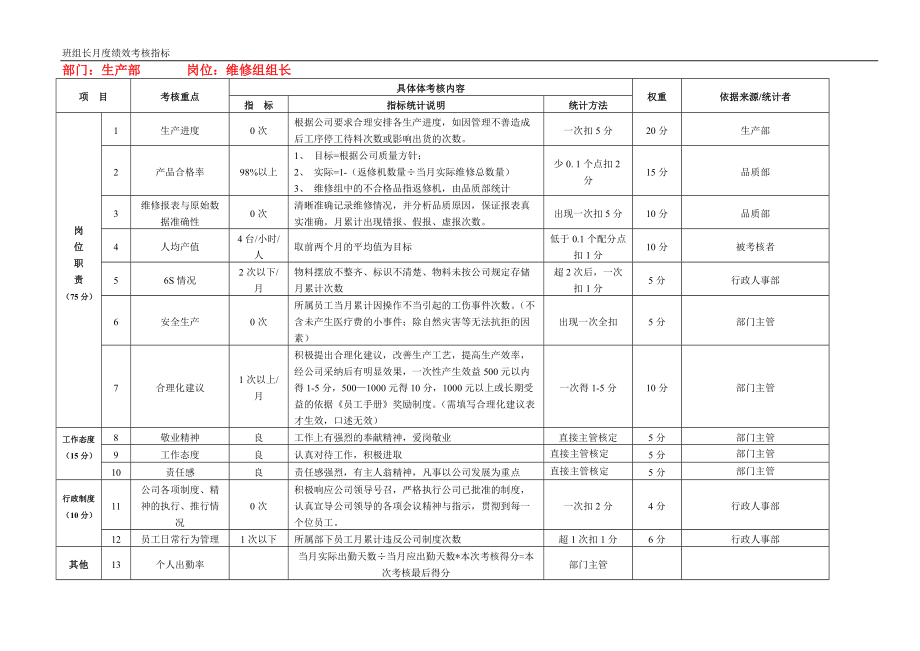 生产部维修组组长月度绩效考核指标_第1页