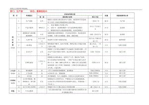 生产部维修组组长月度绩效考核指标