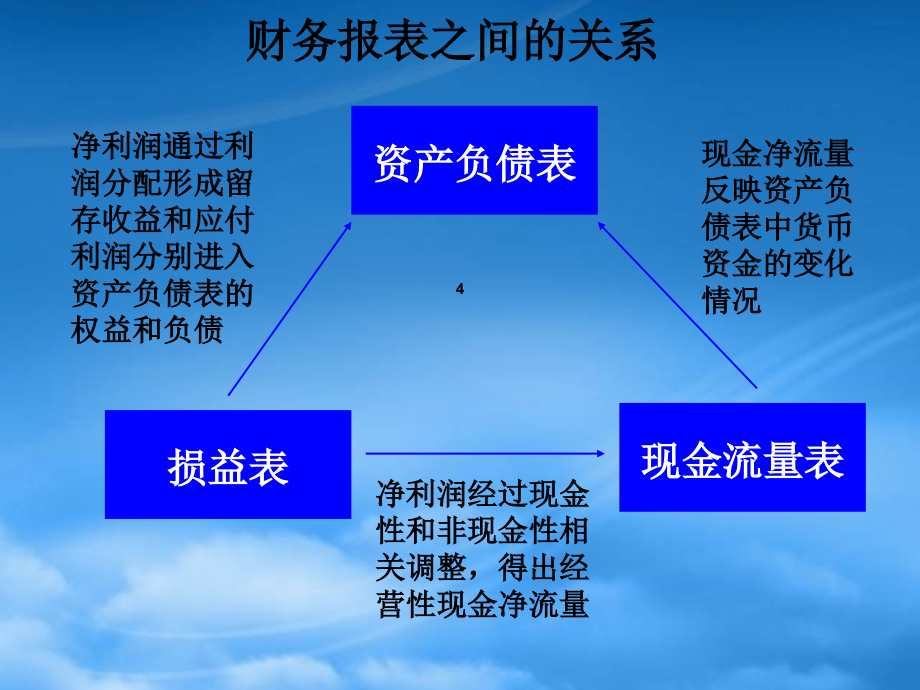 财务分析培训教案_第4页