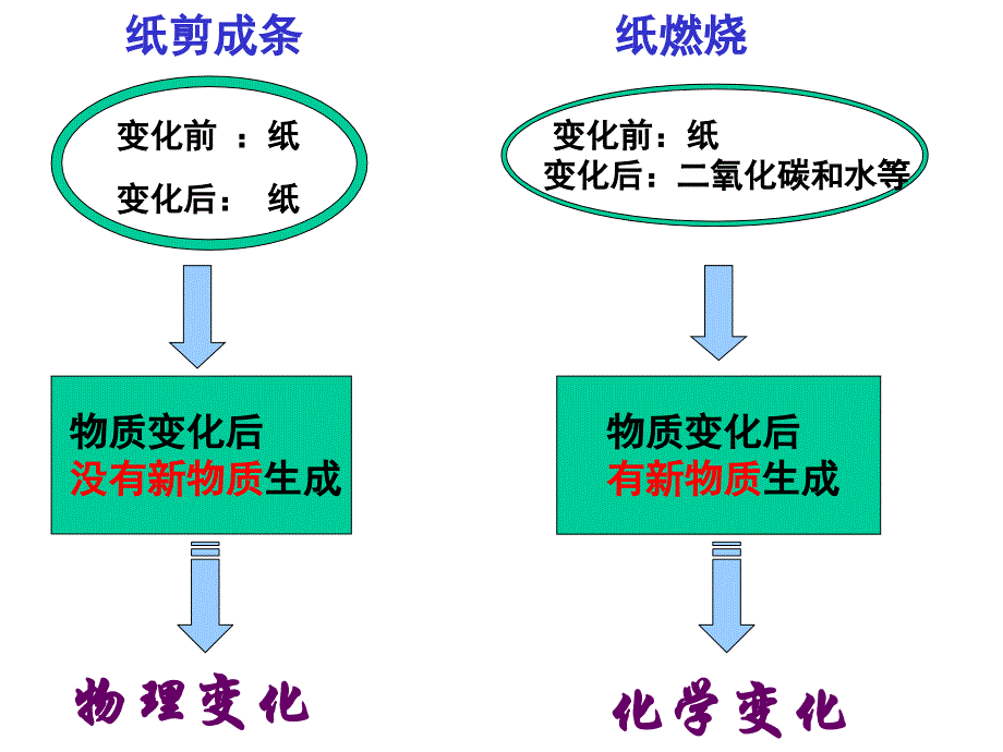 人教版化学九上《物质的变化和性质》ppt课件2资料_第2页