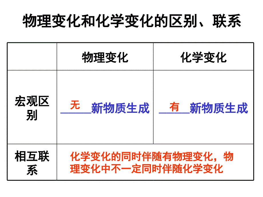 人教版化学九上《物质的变化和性质》ppt课件2资料_第4页