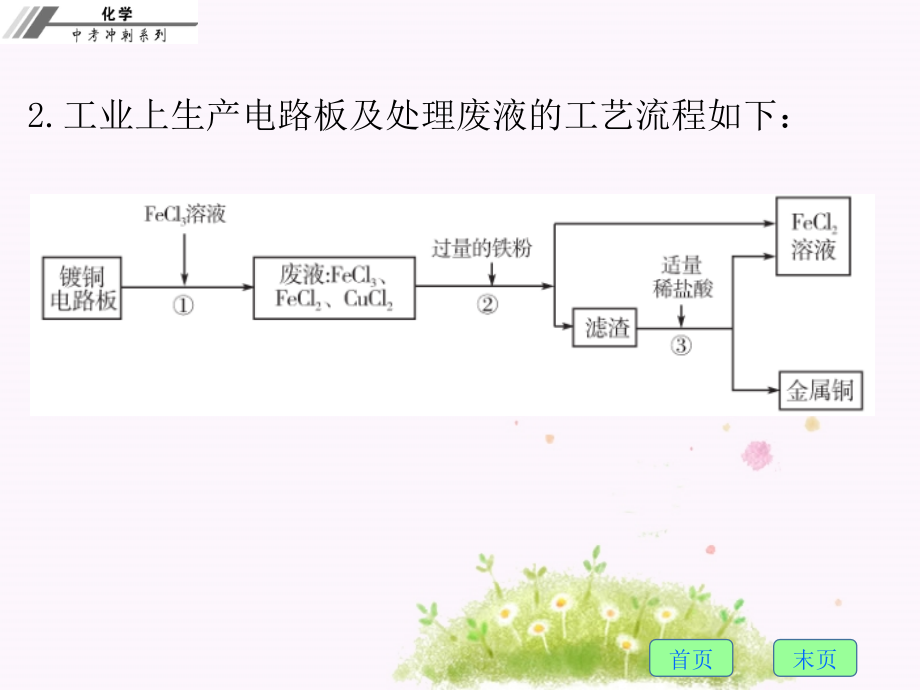 2017年中考化学总复习课件 专题七工艺流程资料_第4页