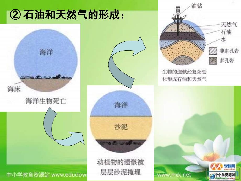 人教版化学九年《燃料和热量》ppt课件之六资料_第3页