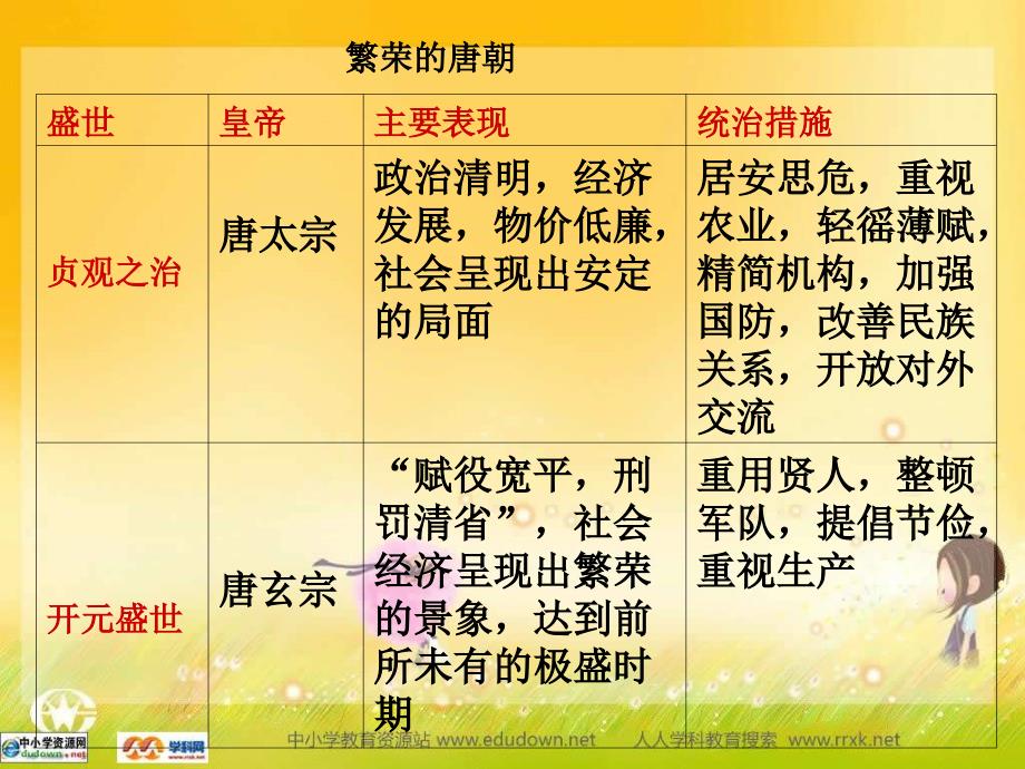 人教版历史七下第一单元《繁荣与开放的社会》ppt课件-中小学课件站资料_第4页