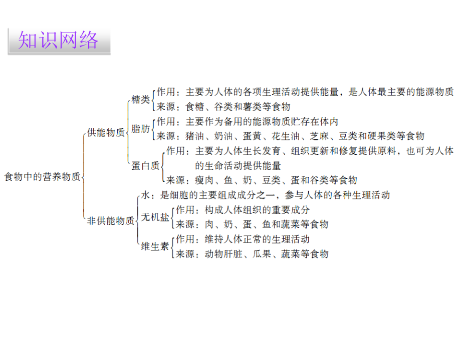 2017年七年级生物下册第二章人体的营养导学案（含2016年中考题）资料_第2页