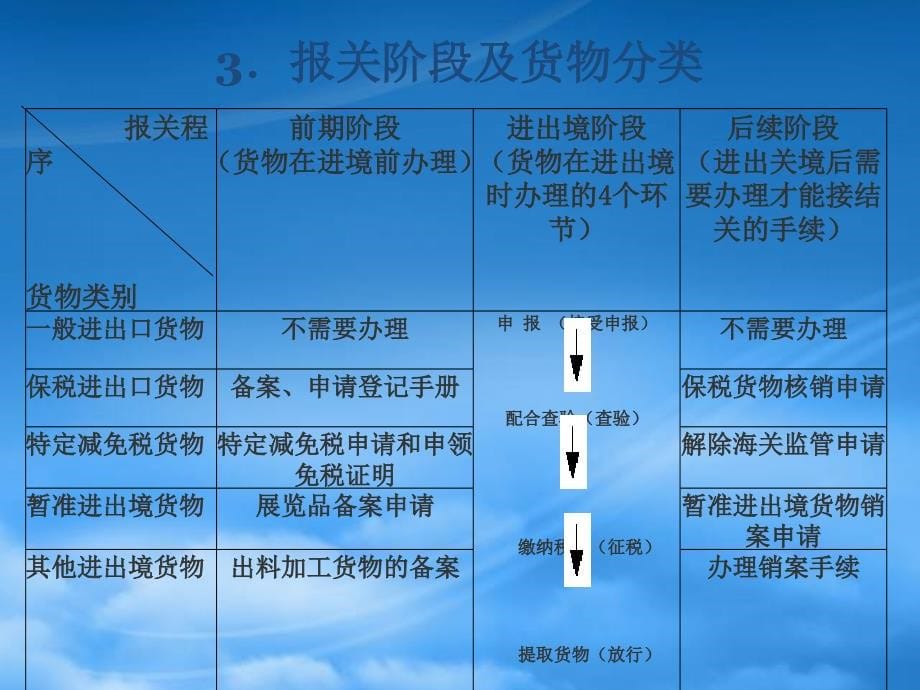 财务管理第5章1讲报关程序_第5页