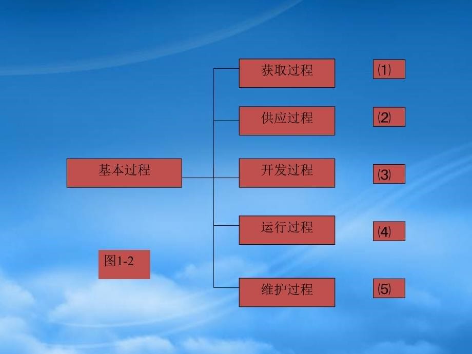 软件开发和需求管理概述_第5页