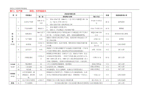 生产部补件组组长月度绩效考核指标