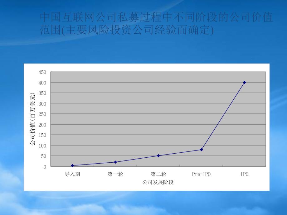 私募投资估价(ppt 65页)_第4页