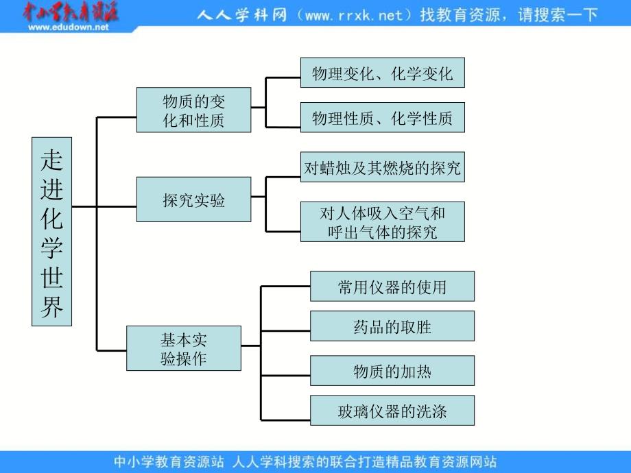 人教版化学九上第一单元《走进化学世界》ppt复习课件1资料_第4页