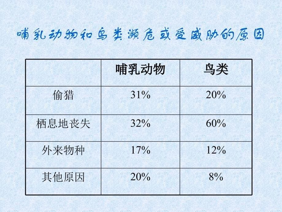 人教版八上《保护生物的多样性》ppt课件资料_第5页