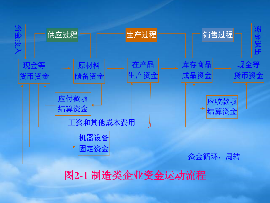 财务管理第2章会计核算方法基础_第3页