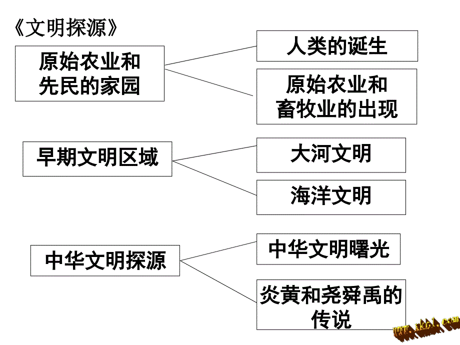 第八单元文明探源复习课件资料_第1页