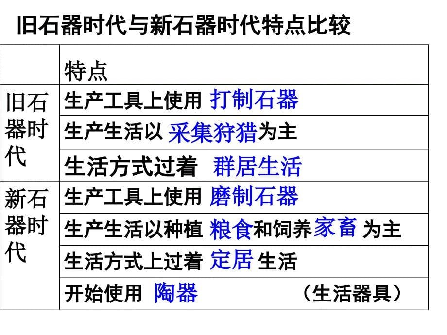 第八单元文明探源复习课件资料_第5页