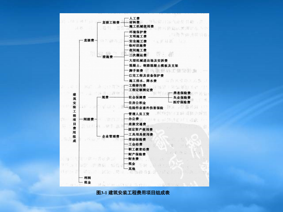 财务管理第3章概预算审计_第3页