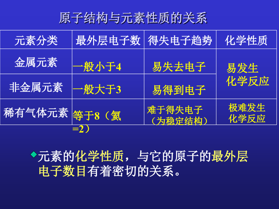 人教版九年级化学《离子的形成》资料_第5页