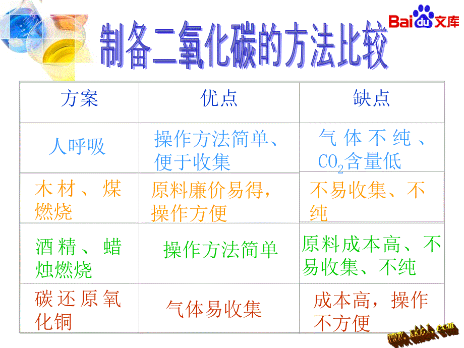 人教版初三化学第六单元课题2二氧化碳制取的研究课件的副本资料_第4页