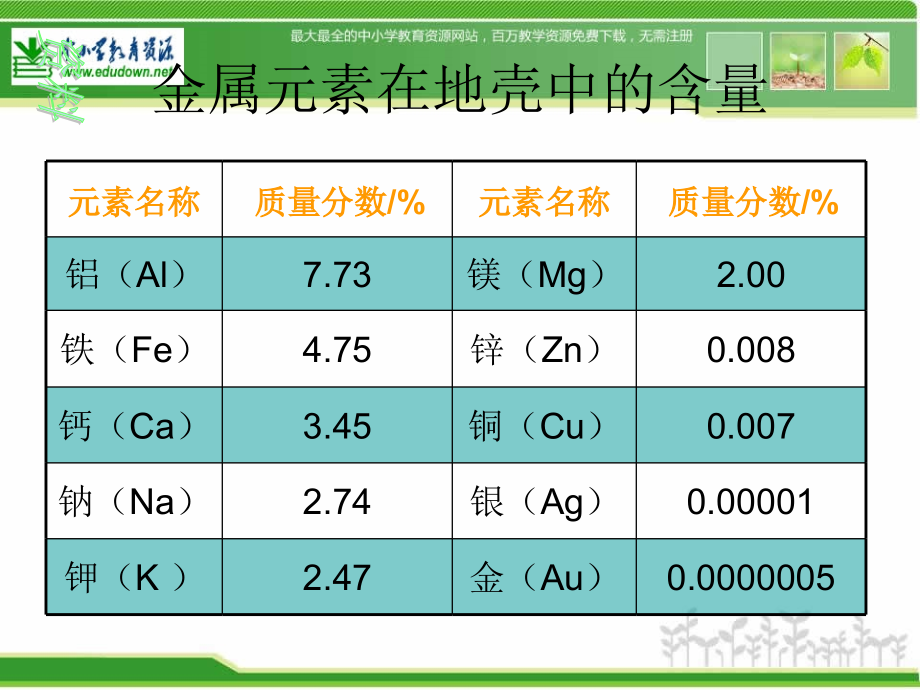 人教版[2013版]化学九下课题3《金属资源的利用和保护》ppt课件1资料_第3页