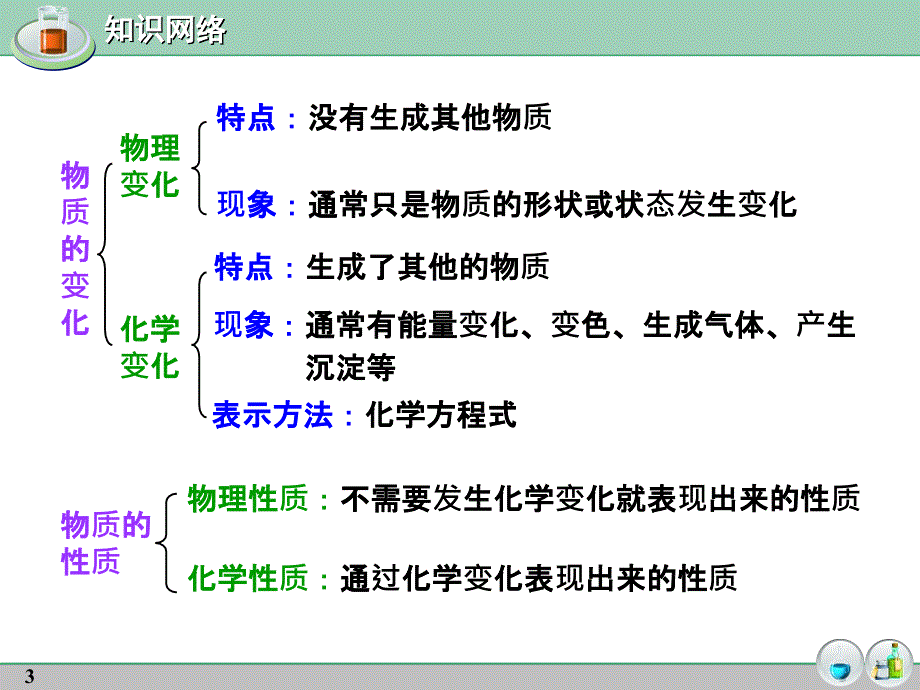 人教版化学九上《物质的变化和性质》ppt课件资料_第3页