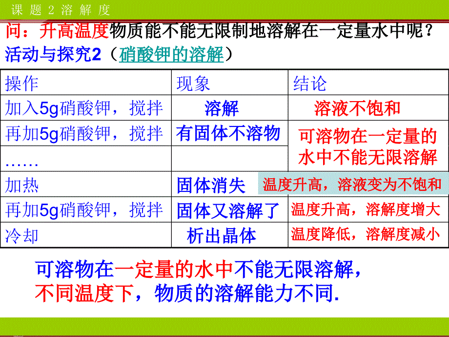 人教版化学第9单元课题2《溶解度》PPT课件资料_第4页