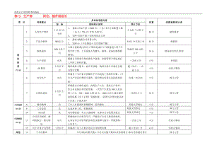 生产部插件组长月度绩效考核指标