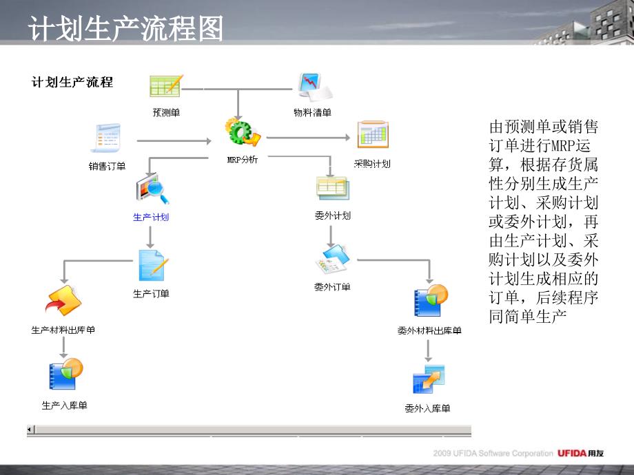 用友T6金牌服务课程班培训课件：计划生产_第3页