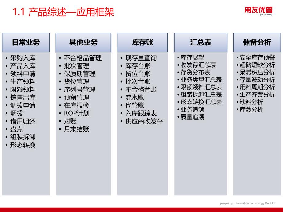 用友培训课件：U8 V12_1全功能介绍-库存管理综述1_第3页