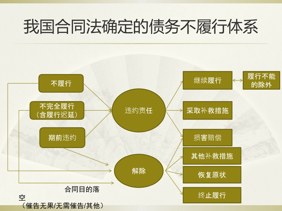 债法总论课件：第五讲 履行障碍_第4页