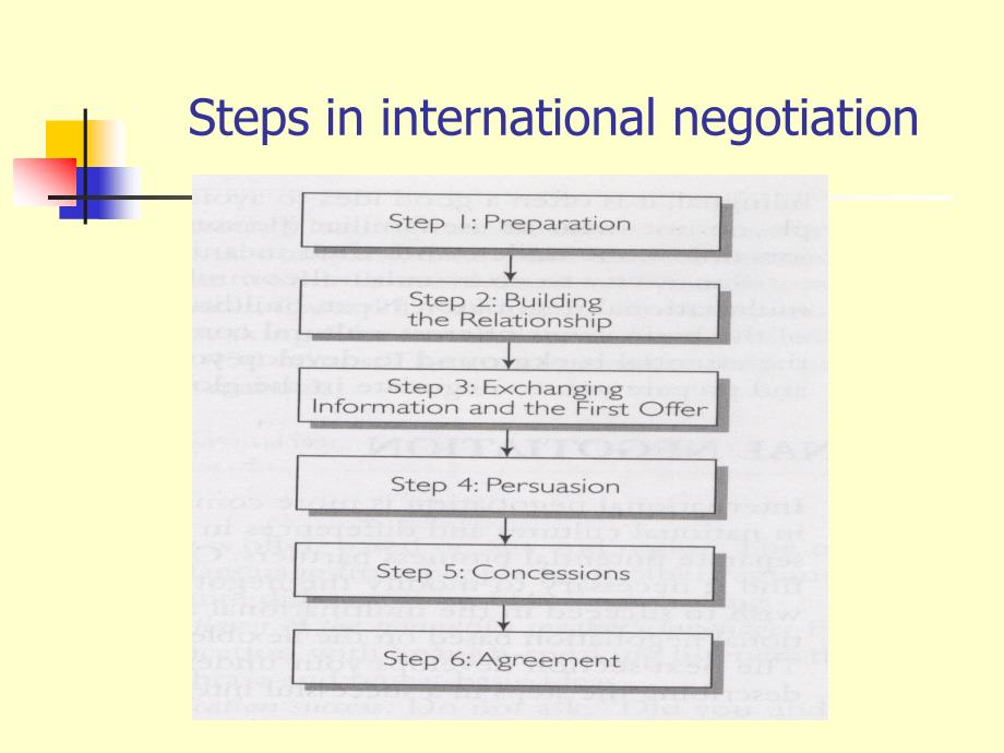 跨文化管理英文课件：ch7 International Negotiation_第3页
