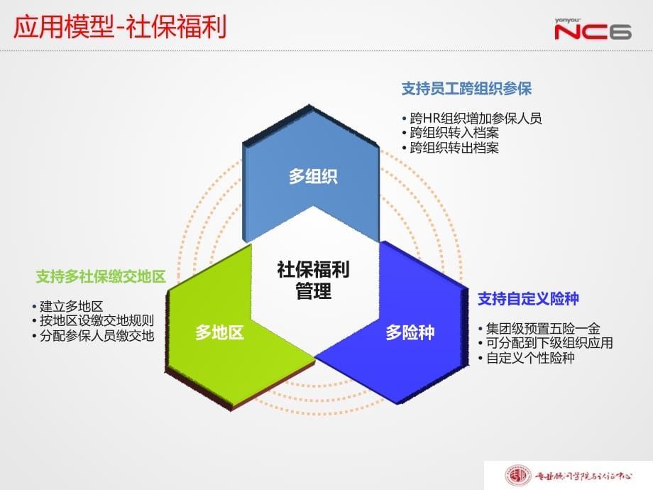 用友培训课件：NC63全产品培训-社保福利_第5页