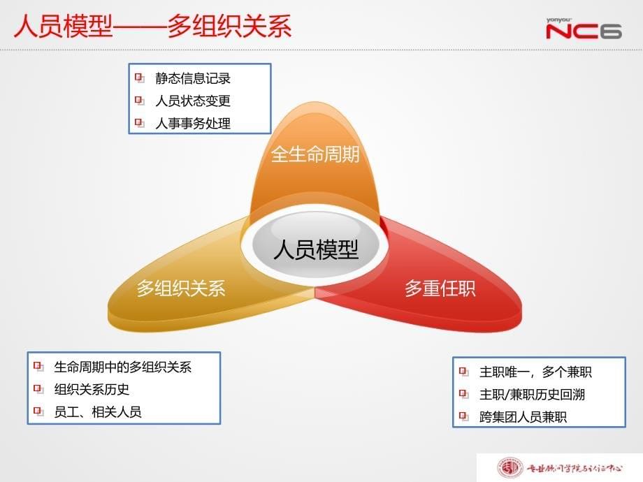 用友培训课件：NC63全产品培训-人事管理_第5页