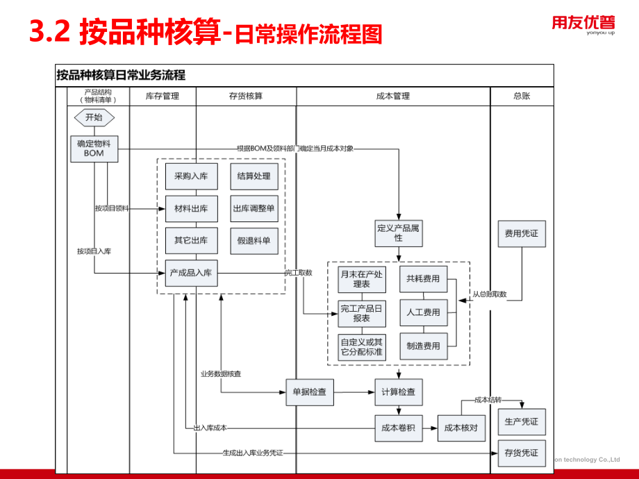 用友培训课件：U8 V12_1功能介绍-成本管理-PART2(按品种、按订单核算)_第4页