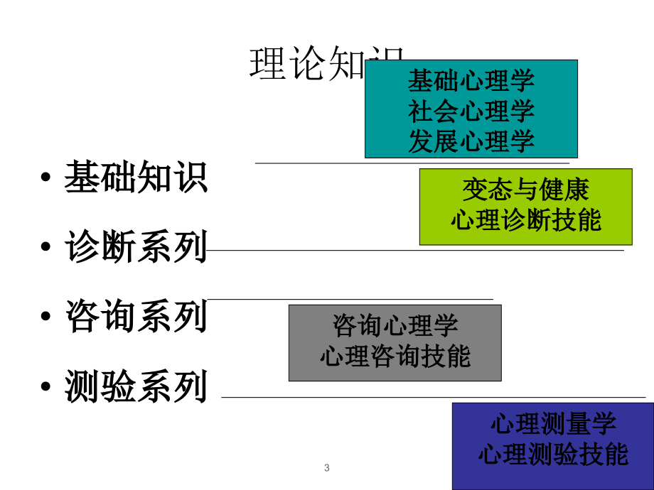 心理学课件：心理咨询师基础知识串讲_第3页