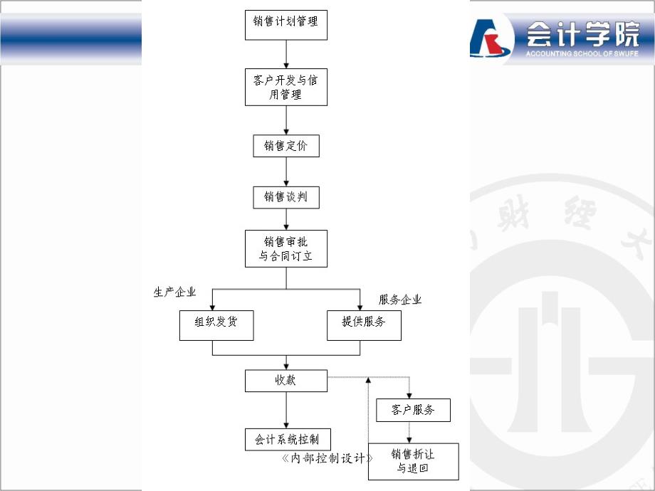 内部控制设计：第五章销售与收款循环内部控制设计_第4页