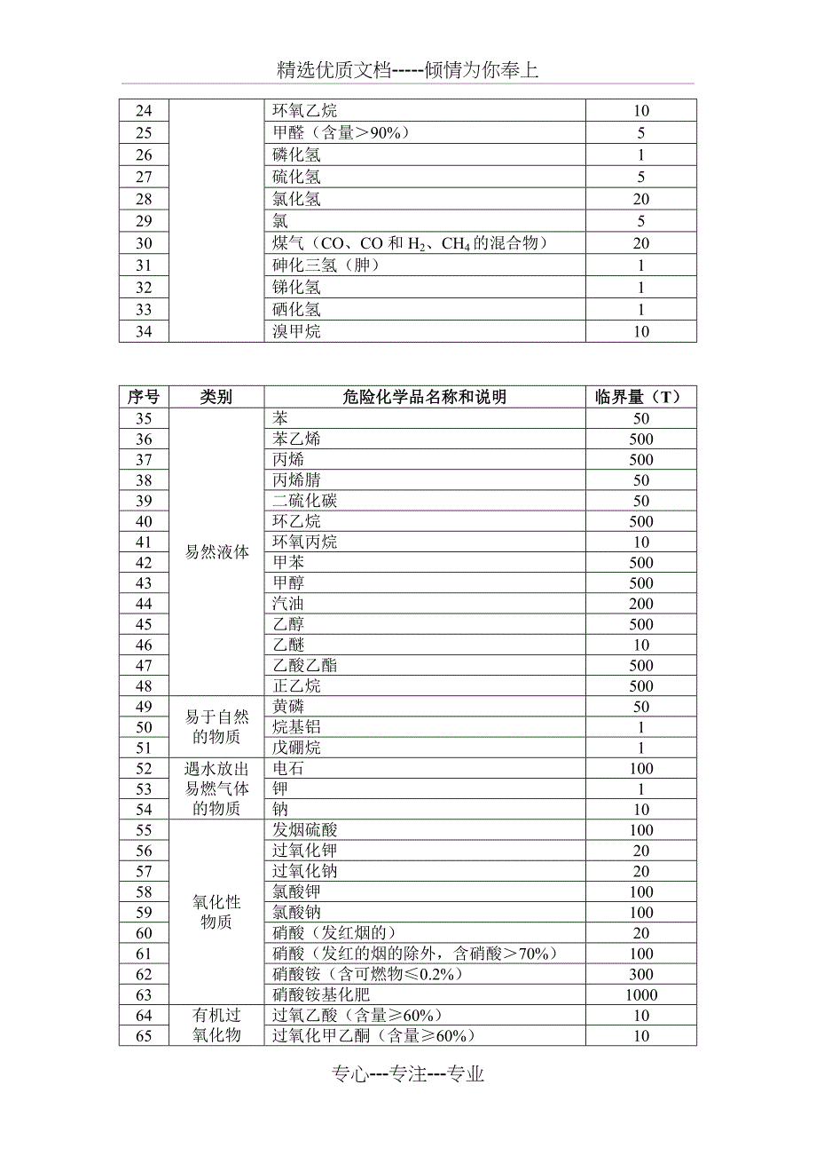 第六章重大危险源辨识与事故隐患排查治理_第3页