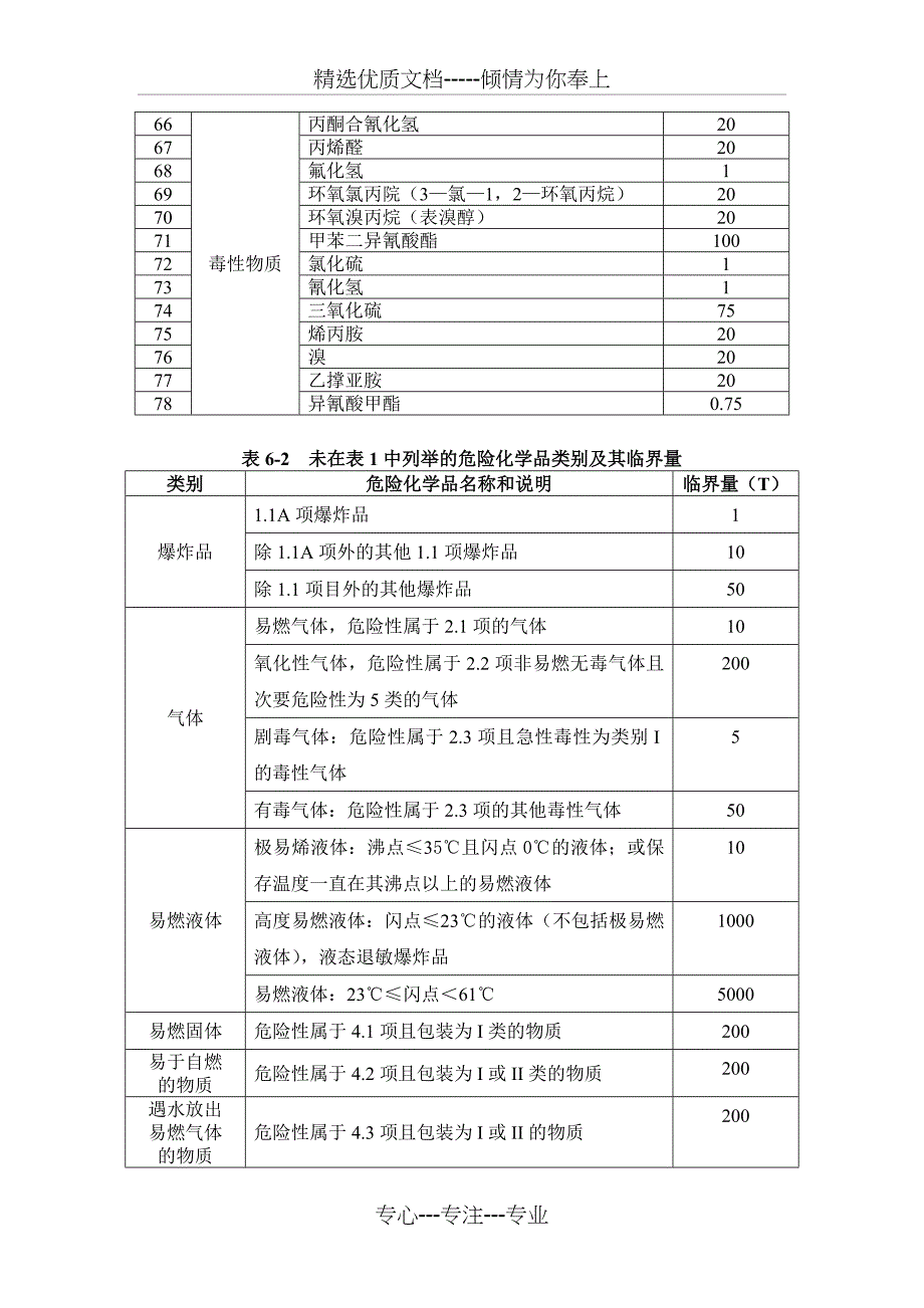 第六章重大危险源辨识与事故隐患排查治理_第4页