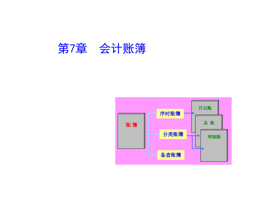 基础会计（第2版）课件：第7章会计账簿_第1页