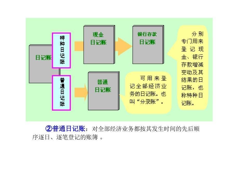 基础会计（第2版）课件：第7章会计账簿_第5页